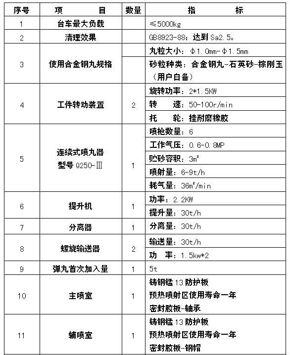 六工位鋼管內(nèi)壁噴砂機(jī)石英砂噴砂性能參數(shù)